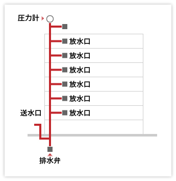 厳正な耐圧検査の実施